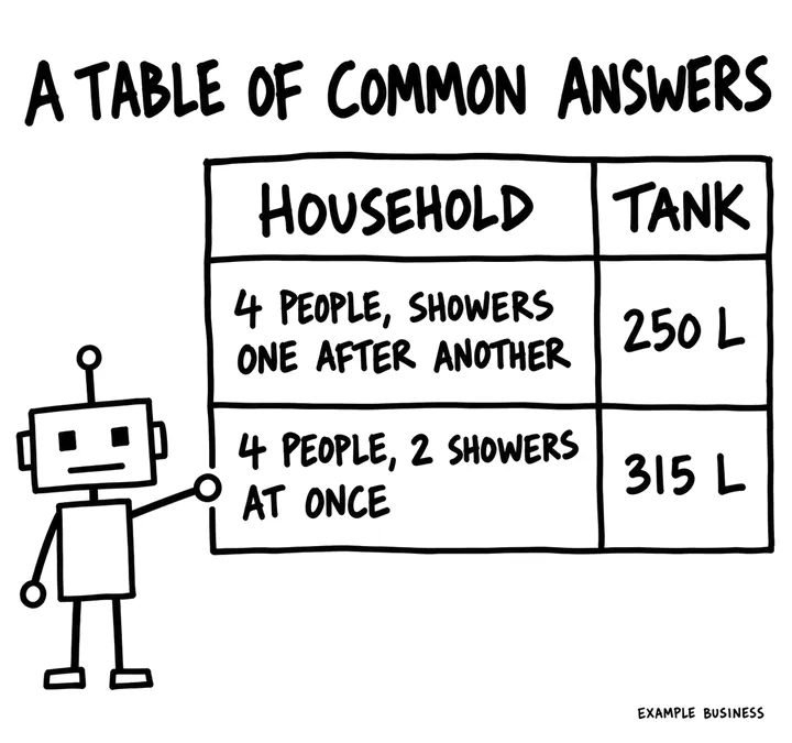 A table: 4 people with showers one after another, 250 litres; 4 people with 2 showers at once, 315 litres.