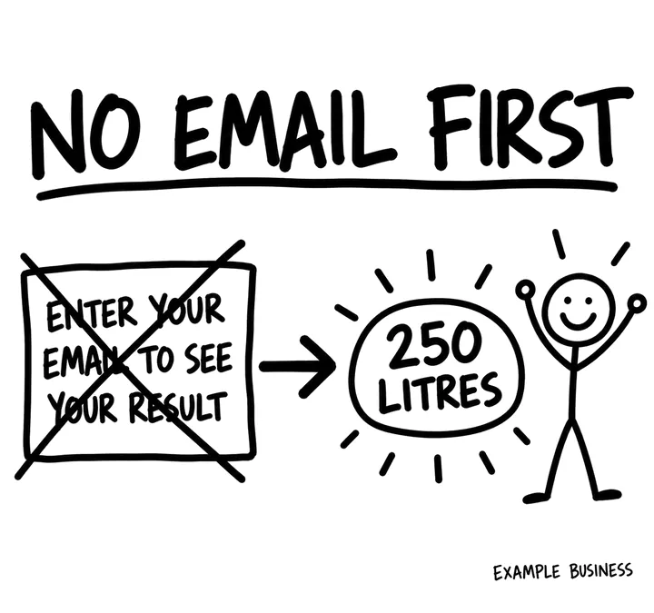 A pop-up asking for your email to see your result, crossed out, with an arrow to an instant result of 250 litres and a delighted stick figure.