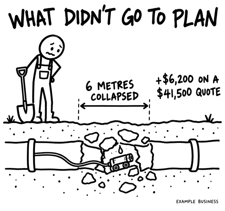 A camera at a collapsed section of underground pipe, labelled 6 metres collapsed and plus $6,200 on a $41,500 quote, with a plumber holding a shovel.