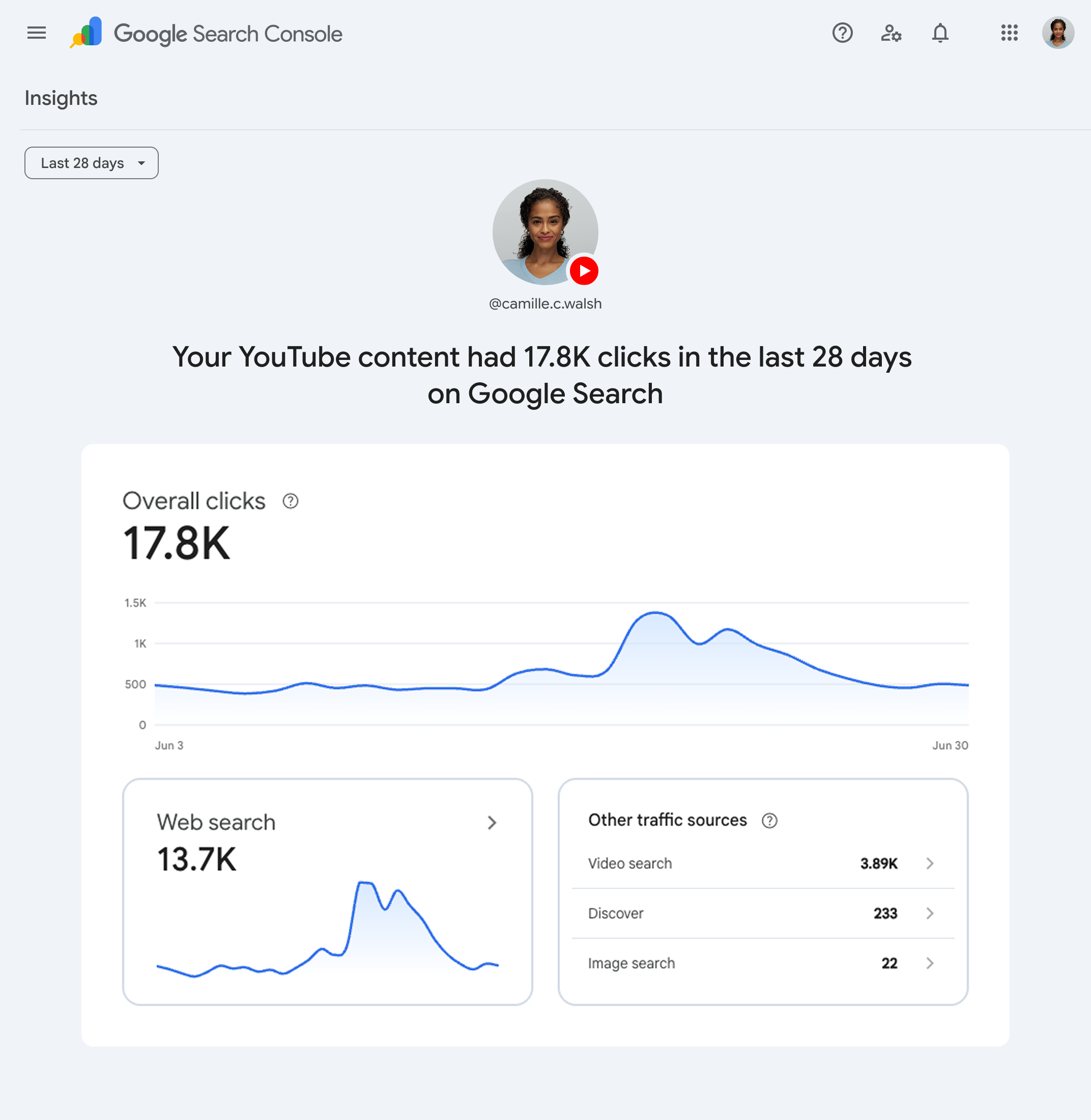 Search Console Insights for a YouTube platform property showing clicks from Google search over 28 days, split by web search, video search, Discover and image search