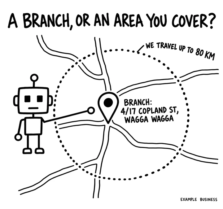 A hand-drawn map with a pin labelled branch: 4/17 Copland St, Wagga Wagga, inside a dotted circle labelled we travel up to 80 km, and a robot pointing at the pin.