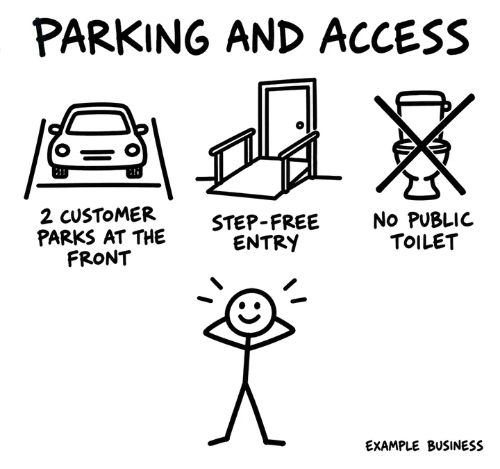 Three doodles: a car in a parking bay for 2 customer parks at the front, a ramp for step-free entry, and a crossed-out toilet sign for no public toilet.