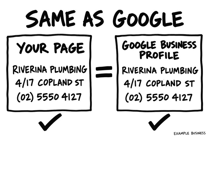 Two cards, your page and Google Business Profile, joined by an equals sign, both reading Riverina Plumbing, 4/17 Copland St, (02) 5550 4127, with a tick under each.