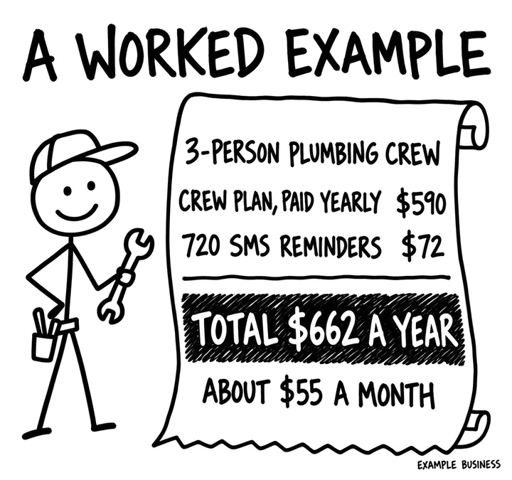 A receipt for a three-person plumbing crew: Crew plan paid yearly $590, 720 SMS reminders $72, total $662 a year, about $55 a month.