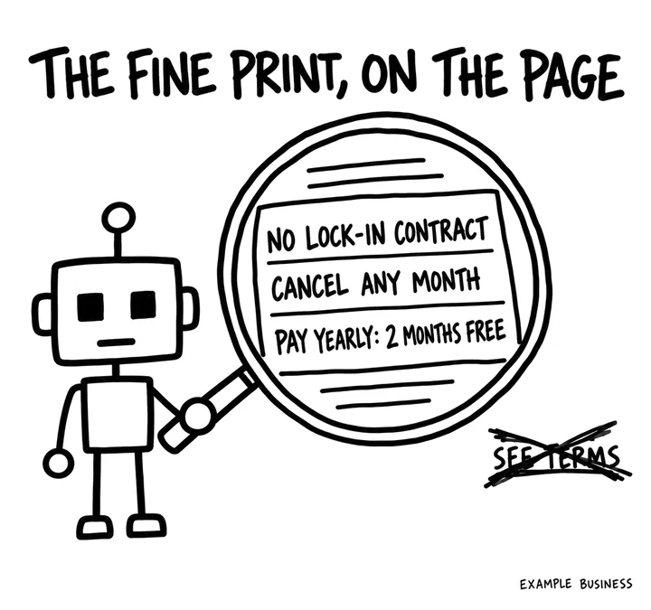 A robot holding a magnifying glass over fine print reading no lock-in contract, cancel any month, and pay yearly for 2 months free, with a see terms link crossed out.