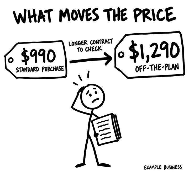 Two price tags, $990 for a standard purchase and $1,290 off-the-plan, joined by an arrow labelled longer contract to check, with a puzzled buyer holding a contract.