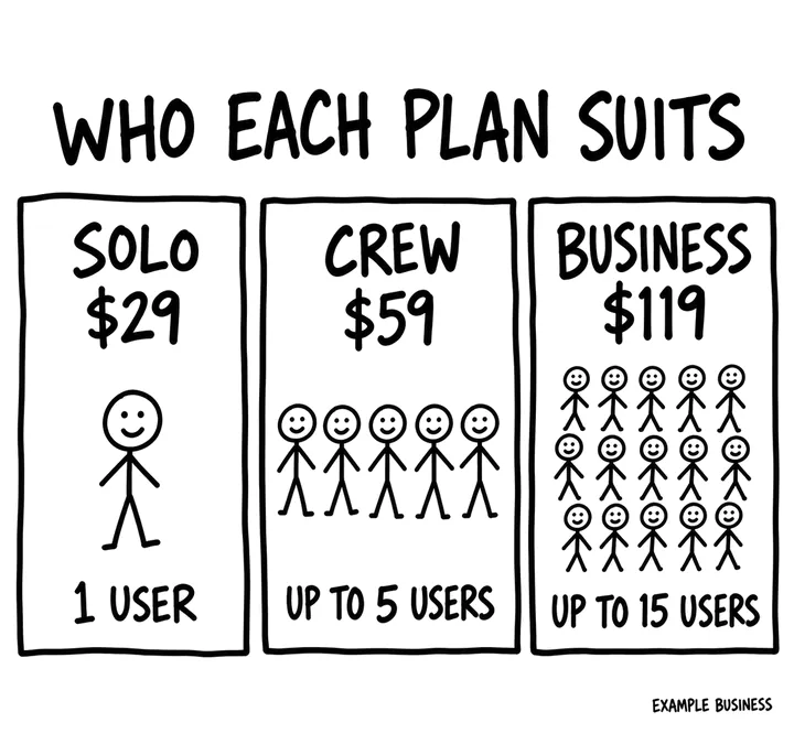 Three plan cards: Solo $29 for 1 user, Crew $59 for up to 5 users, and Business $119 for up to 15 users, each with stick figures.