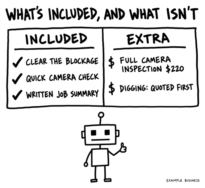 Sketch of a two-column table: included is clearing the blockage, a quick camera check and a written job summary; extra is a full camera inspection for $220 and digging, quoted first.