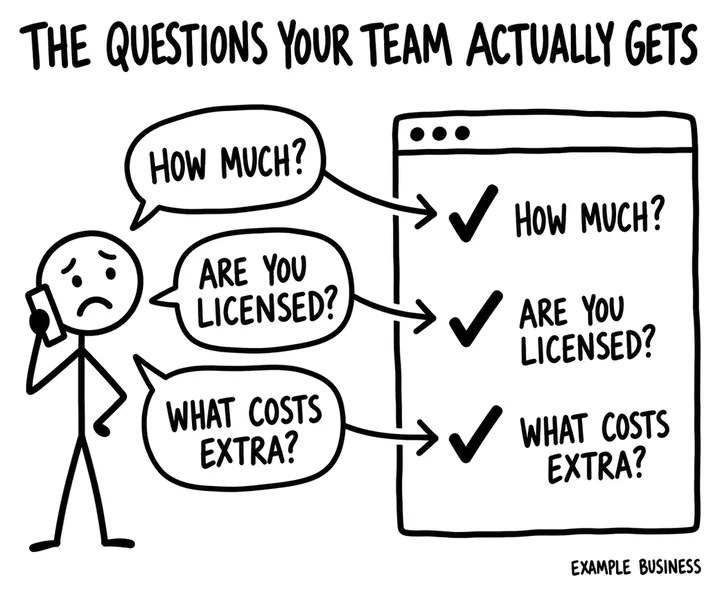 Sketch of a worried caller asking how much, are you licensed and what costs extra, with each question ticked off and answered on a web page.