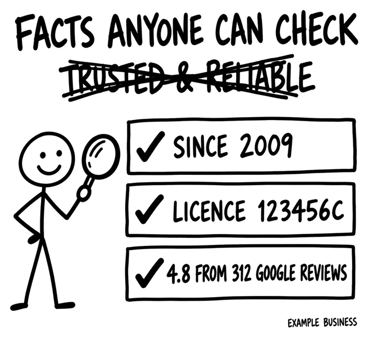 Sketch headed Facts anyone can check, with trusted and reliable crossed out and three ticked facts: since 2009, licence 123456C, 4.8 from 312 Google reviews.
