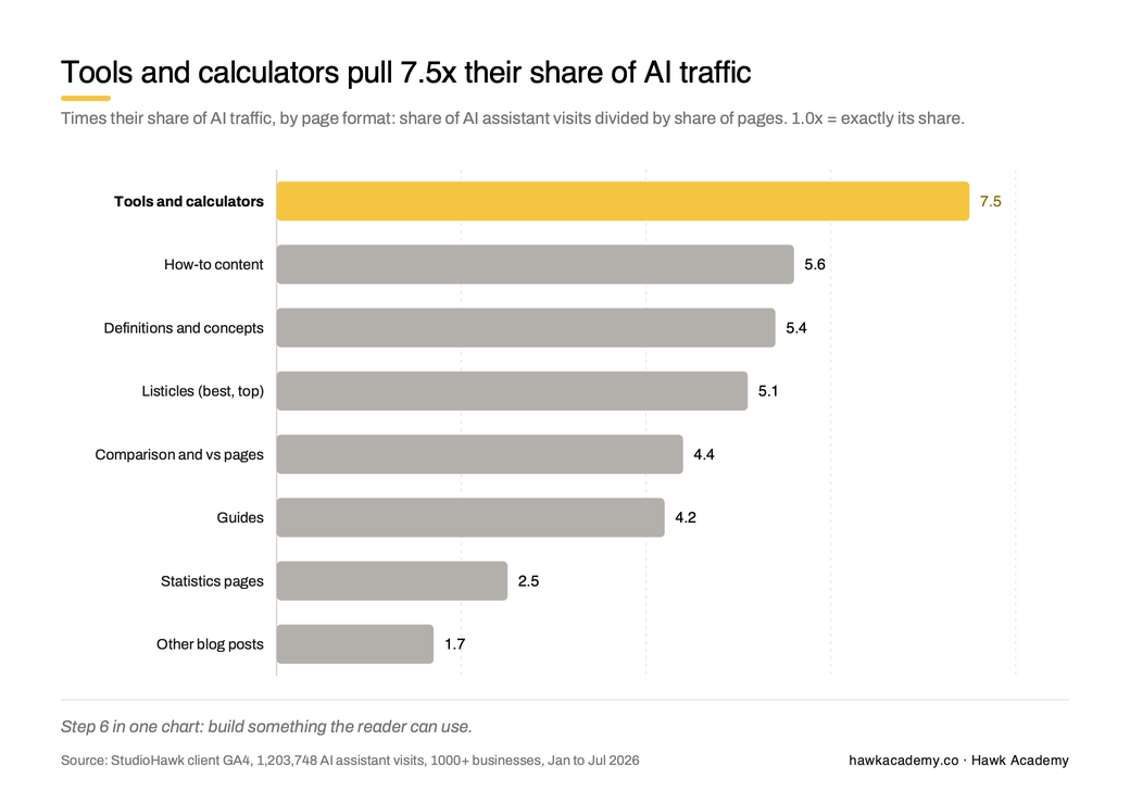 Times their share of AI traffic, by page format: tools and calculators 7.5x, how-to content 5.6x, definitions 5.4x, listicles 5.1x, comparison pages 4.4x, guides 4.2x, statistics pages 2.5x, other blog posts 1.7x
