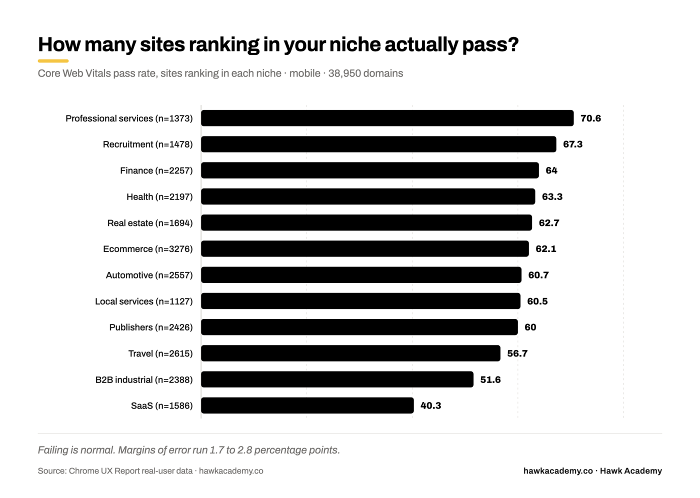 Core Web Vitals pass rate for ranking domains across twelve industries, from professional services at 71% down to SaaS at 40%