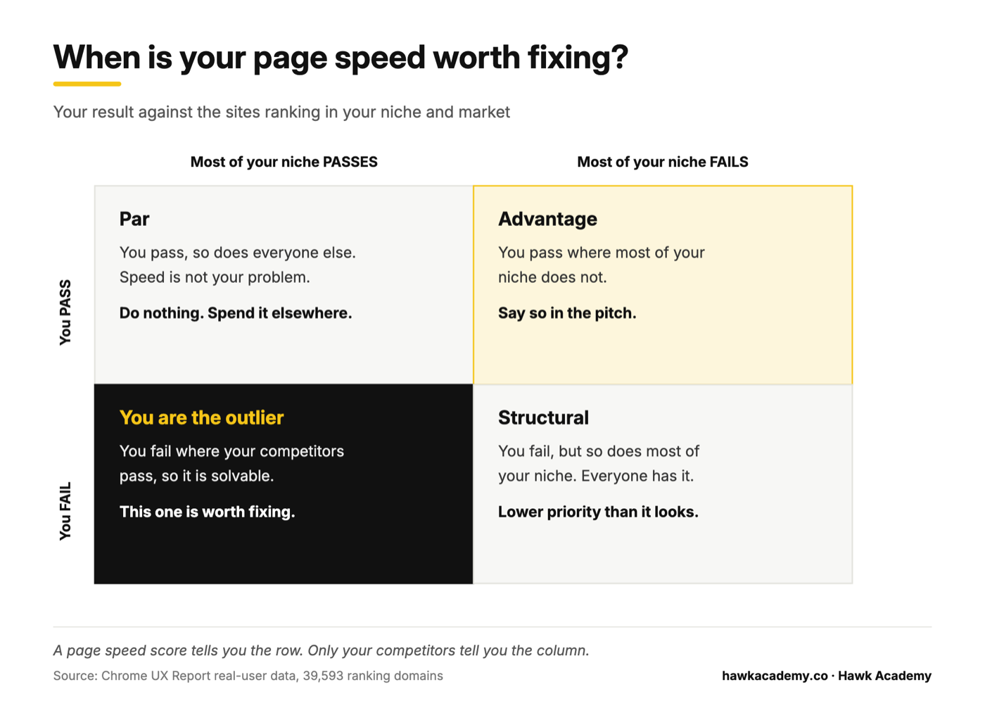 Decision quadrant showing when page speed is worth fixing, mapped against how your competitors perform