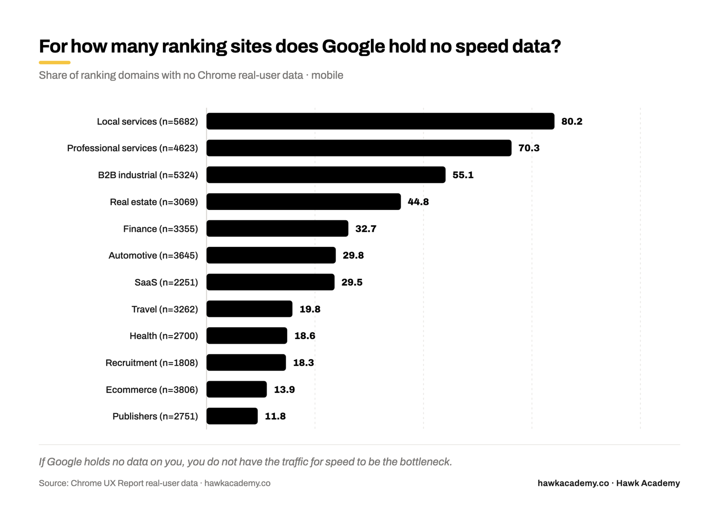 Share of ranking domains with no Chrome real user data by industry, highest in local services and trades at 80%