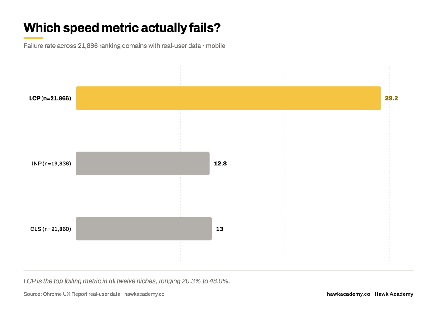 Failure rate by Core Web Vitals metric across 21,866 ranking domains: LCP 29.2%, CLS 13%, INP 12.8%